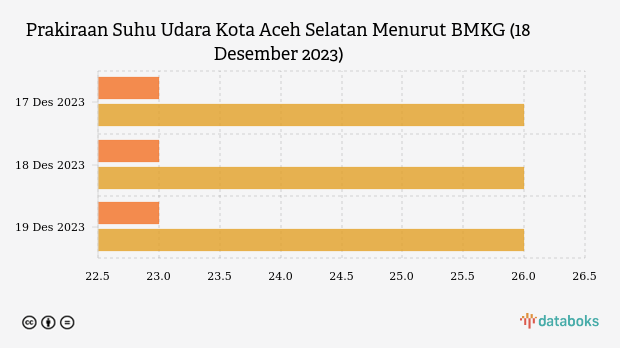 Prakiraan Suhu Udara Kota Aceh Selatan Menurut BMKG (18 Desember 2023)