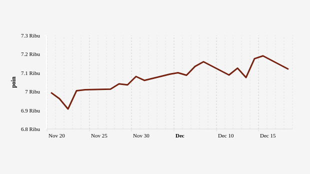 Indeks Harga Saham Gabungan (IHSG) 18 November-18 Desember 2023