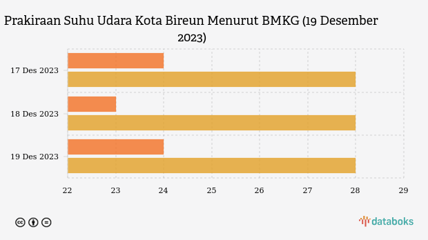 Prakiraan Suhu Udara Kota Bireun Menurut BMKG (19 Desember 2023)