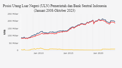 Posisi Utang Luar Negeri Pemerintah dan Bank Sentral Indonesia (Januari 2008-Oktober 2023)