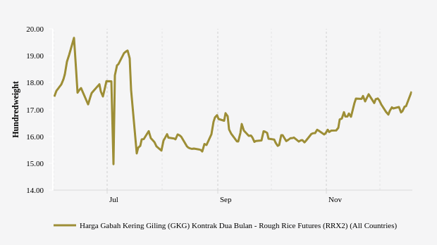 Harga Gabah Tiga Bulan Terakhir