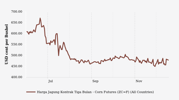 Harga Jagung Tiga Bulan Terakhir