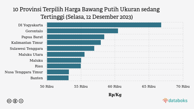 10 Provinsi Terpilih Harga Bawang Putih Ukuran sedang   Tertinggi (Selasa, 12 Desember 2023)