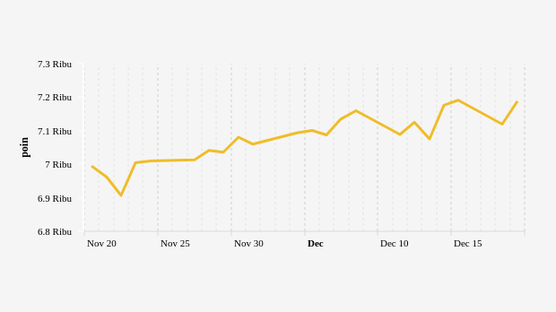 Indeks Harga Saham Gabungan (IHSG) 19 November-19 Desember 2023