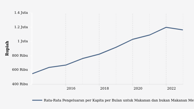 Data Historis Rata-Rata Pengeluaran di Nusa Tenggara Barat Periode 2013-2022