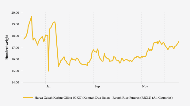 Harga Gabah Tiga Bulan Terakhir