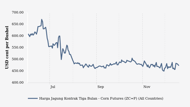 Harga Jagung Tiga Bulan Terakhir