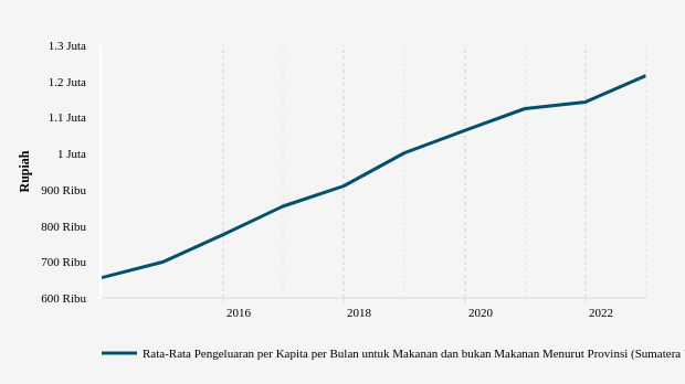 Desember 2022, Rata-Rata Pengeluaran di Sumatera Utara Rp.1,22 Juta