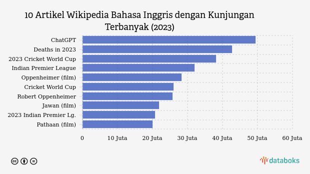 10 Artikel Wikipedia dengan Kunjungan Terbanyak (2023)
