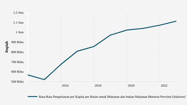 BPS: Rata-Rata Pengeluaran di Sulawesi Tenggara Naik 3,84% (Data Desember 2022)