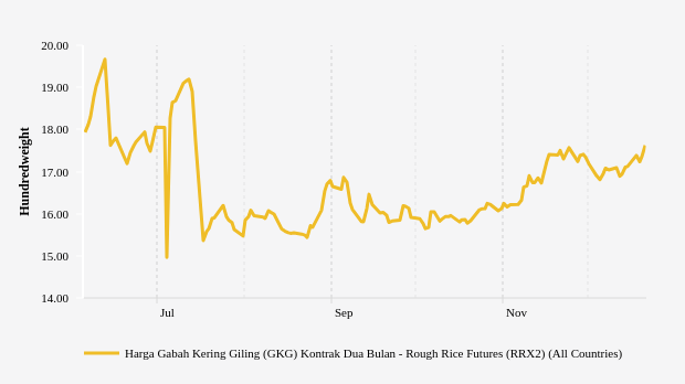 Harga Gabah Tiga Bulan Terakhir