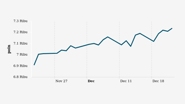 Indeks Harga Saham Gabungan (IHSG) 22 November-22 Desember 2023