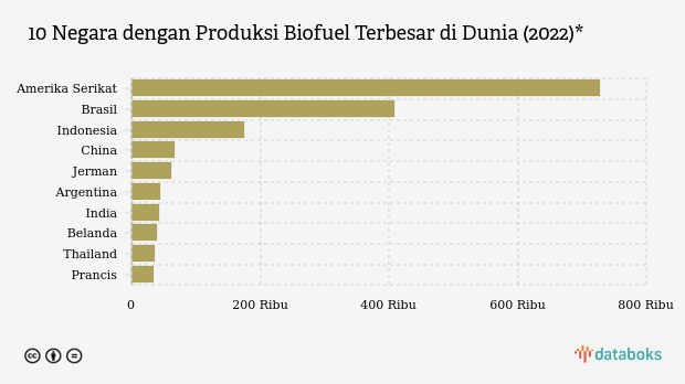 10 Negara dengan Produksi Biofuel Terbesar di Dunia (2023)*