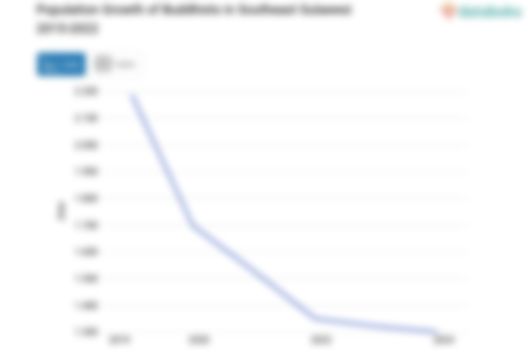 0,05% Penduduk di Sulawesi Tenggara Beragama Budha