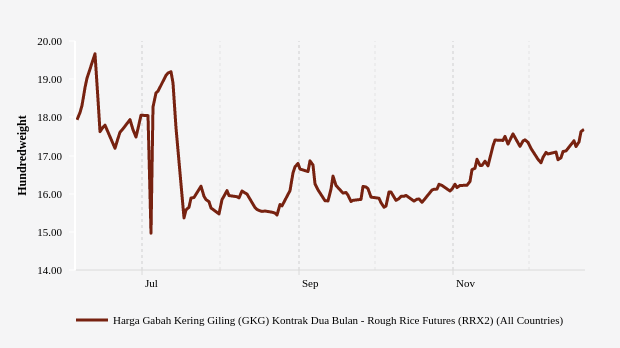 Harga Gabah Tiga Bulan Terakhir