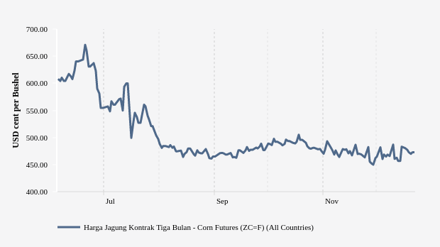 Harga Jagung Tiga Bulan Terakhir