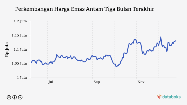 Perkembangan Harga Emas Antam Tiga Bulan Terakhir