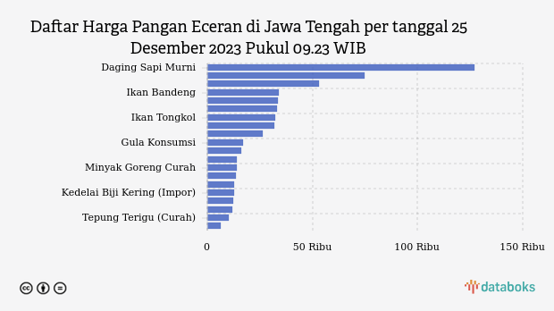 Daftar Lengkap Harga Pangan Di Jawa Tengah Hari Ini, Berapa Harga Cabai ...