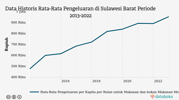 Desember 2022, Rata-Rata Pengeluaran di Sulawesi Barat Rp.955,905,28