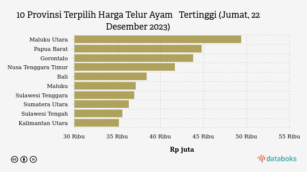 10 Provinsi Terpilih Harga Telur Ayam   Tertinggi (Jumat, 22 Desember 2023)