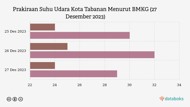 Prakiraan Suhu Udara Kota Tabanan Menurut BMKG (27 Desember 2023)