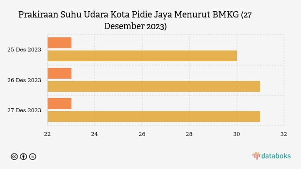 Prakiraan Suhu Udara Kota Pidie Jaya Menurut BMKG (27 Desember 2023)