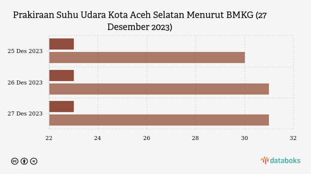 Prakiraan Suhu Udara Kota Aceh Selatan Menurut BMKG (27 Desember 2023)