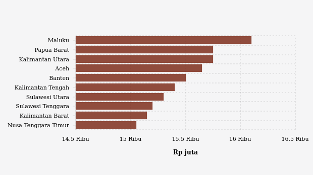 10 Provinsi Terpilih Harga Beras Kualitas Medium Ii   Tertinggi (Senin, 25 Desember 2023)