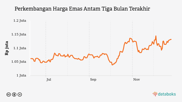 Perkembangan Harga Emas Antam Tiga Bulan Terakhir