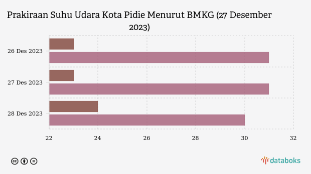 Prakiraan Suhu Udara Kota Pidie Menurut BMKG (27 Desember 2023)