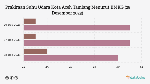 Prakiraan Suhu Udara Kota Aceh Tamiang Menurut BMKG (28 Desember 2023)