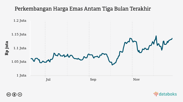 Perkembangan Harga Emas Antam Tiga Bulan Terakhir