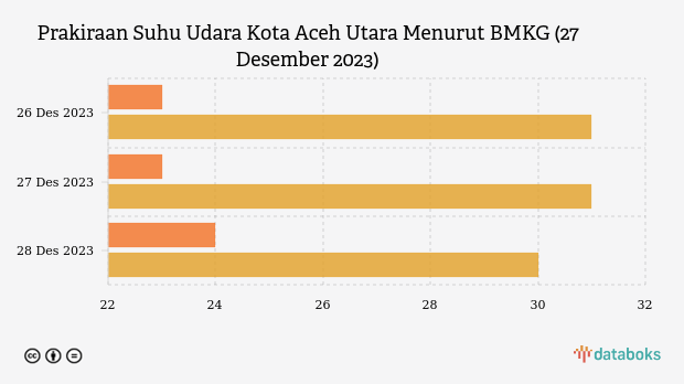 Prakiraan Suhu Udara Kota Aceh Utara Menurut BMKG (27 Desember 2023)