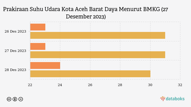 Prakiraan Suhu Udara Kota Aceh Barat Daya Menurut BMKG (27 Desember 2023)