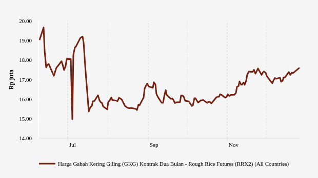 Harga Gabah Tiga Bulan Terakhir