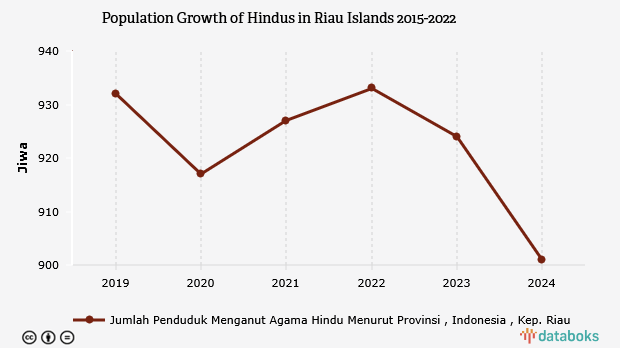 0,04% Penduduk di Kep. Riau Beragama Hindu