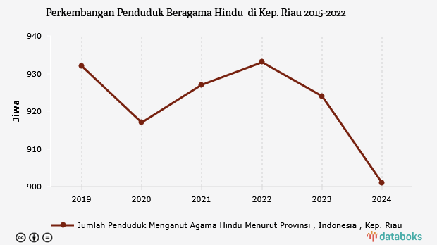 Perkembangan Penduduk Beragama Hindu  di Kep. Riau 2015-2022