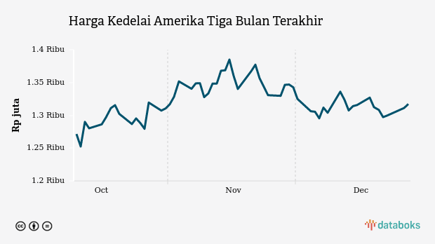 Harga Kedelai Amerika Kontrak Dua Bulan Naik Tiga Hari Berurutan