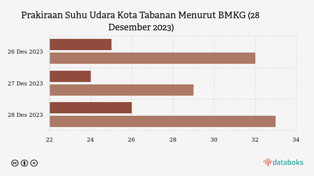 Prakiraan Suhu Udara Kota Tabanan Menurut BMKG (28 Desember 2023)