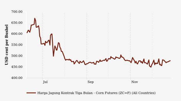 Harga Jagung Tiga Bulan Terakhir