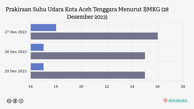 Prakiraan Suhu Udara Kota Aceh Tenggara Menurut BMKG (28 Desember 2023)