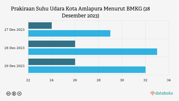 Prakiraan Suhu Udara Kota Amlapura Menurut BMKG (28 Desember 2023)