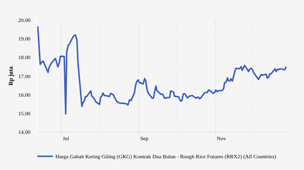 Harga Gabah Tiga Bulan Terakhir