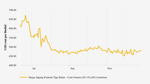 Harga Jagung Tiga Bulan Terakhir