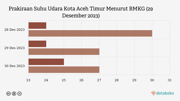 Prakiraan Suhu Udara Kota Aceh Timur Menurut BMKG (29 Desember 2023)