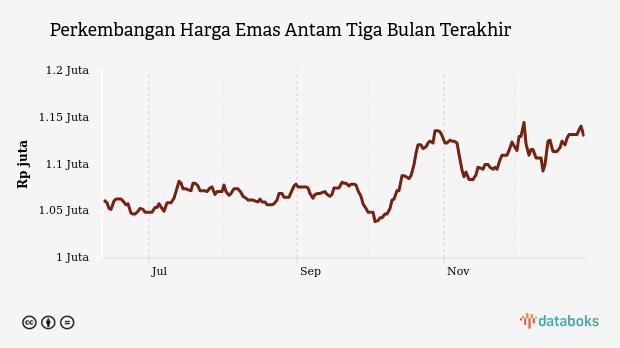 Perkembangan Harga Emas Antam Tiga Bulan Terakhir