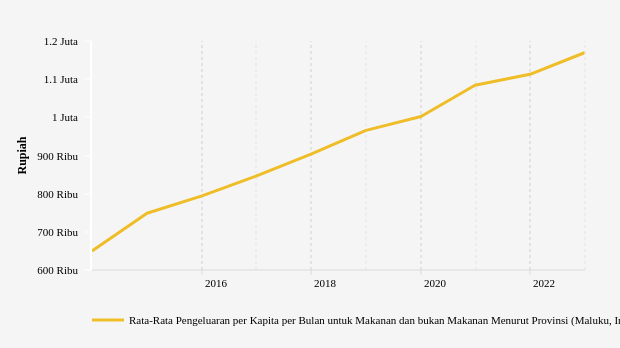BPS: Rata-Rata Pengeluaran di Maluku Naik 5,13% (Data Desember 2022)