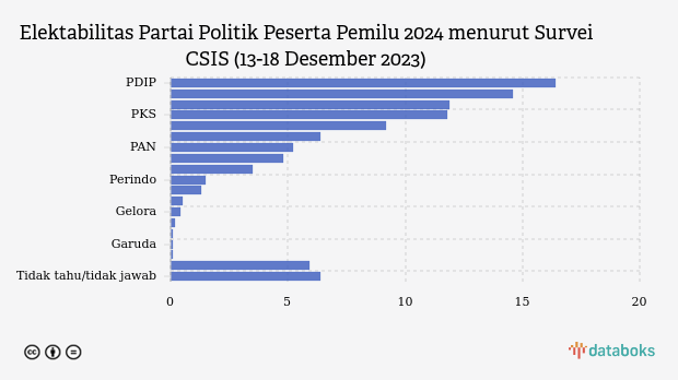 Survei CSIS: Elektabilitas PDIP Unggul Tipis dari Gerindra