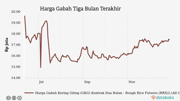 Harga Gabah Tiga Bulan Terakhir