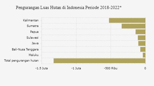 Hutan Indonesia Berkurang 1,3 Juta Hektare dalam 5 Tahun
